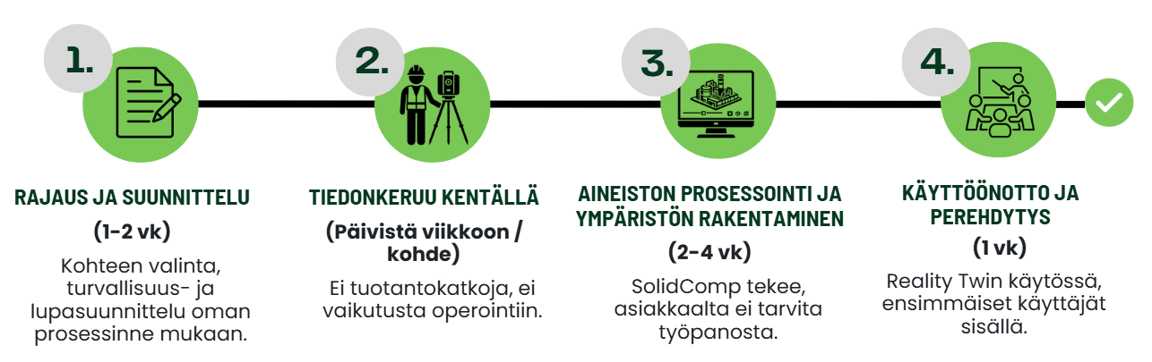 Projektin kulku